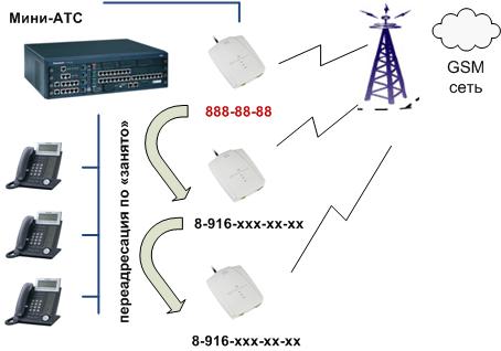 GSM шлюз. Многоканальный телефон с помощью GSM шлюза