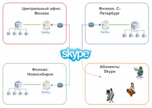 Объединение АТС через Skype
